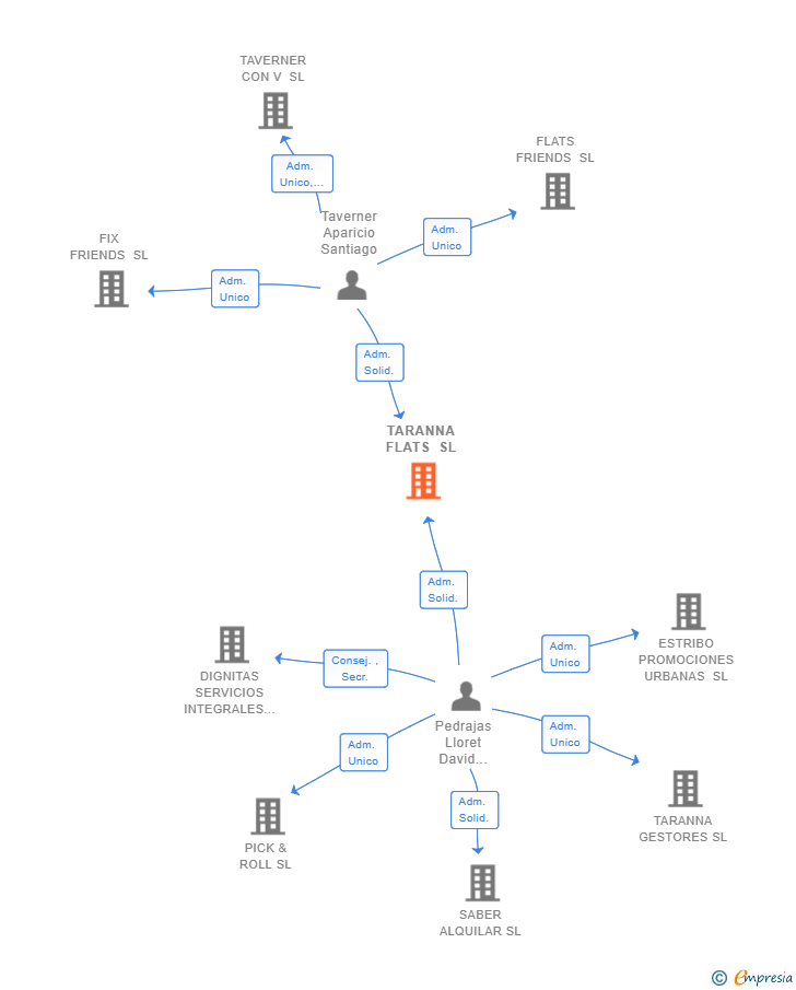 Vinculaciones societarias de TARANNA FLATS SL