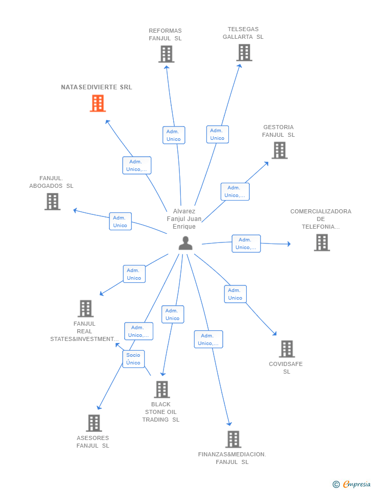 Vinculaciones societarias de NATASEDIVIERTE SRL