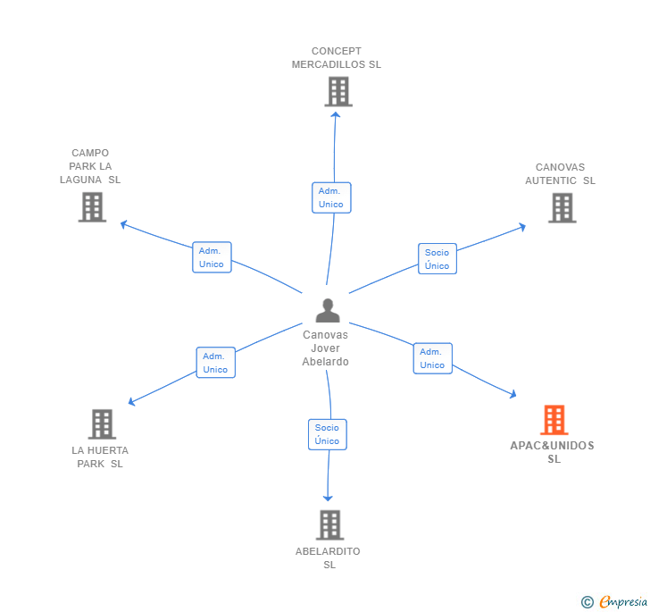 Vinculaciones societarias de APAC&UNIDOS SL