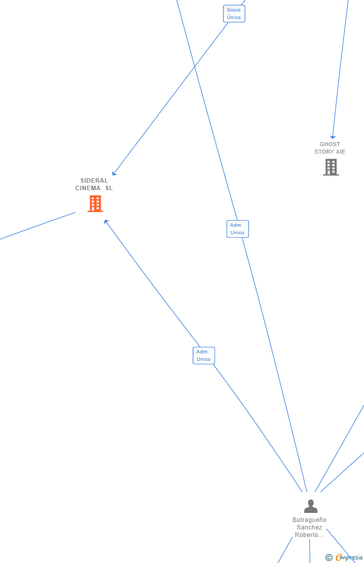 Vinculaciones societarias de SIDERAL CINEMA SL