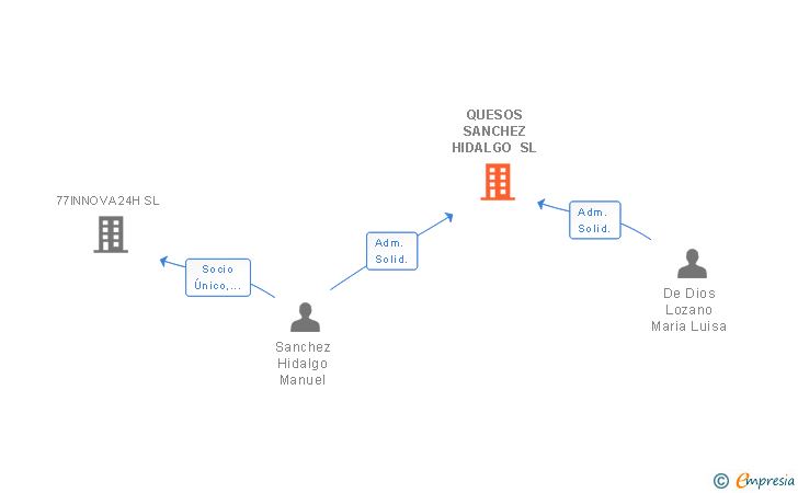 Vinculaciones societarias de QUESOS SANCHEZ HIDALGO SL