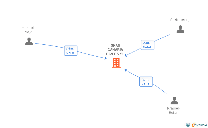 Vinculaciones societarias de GRAN CANARIA DIVERS SL
