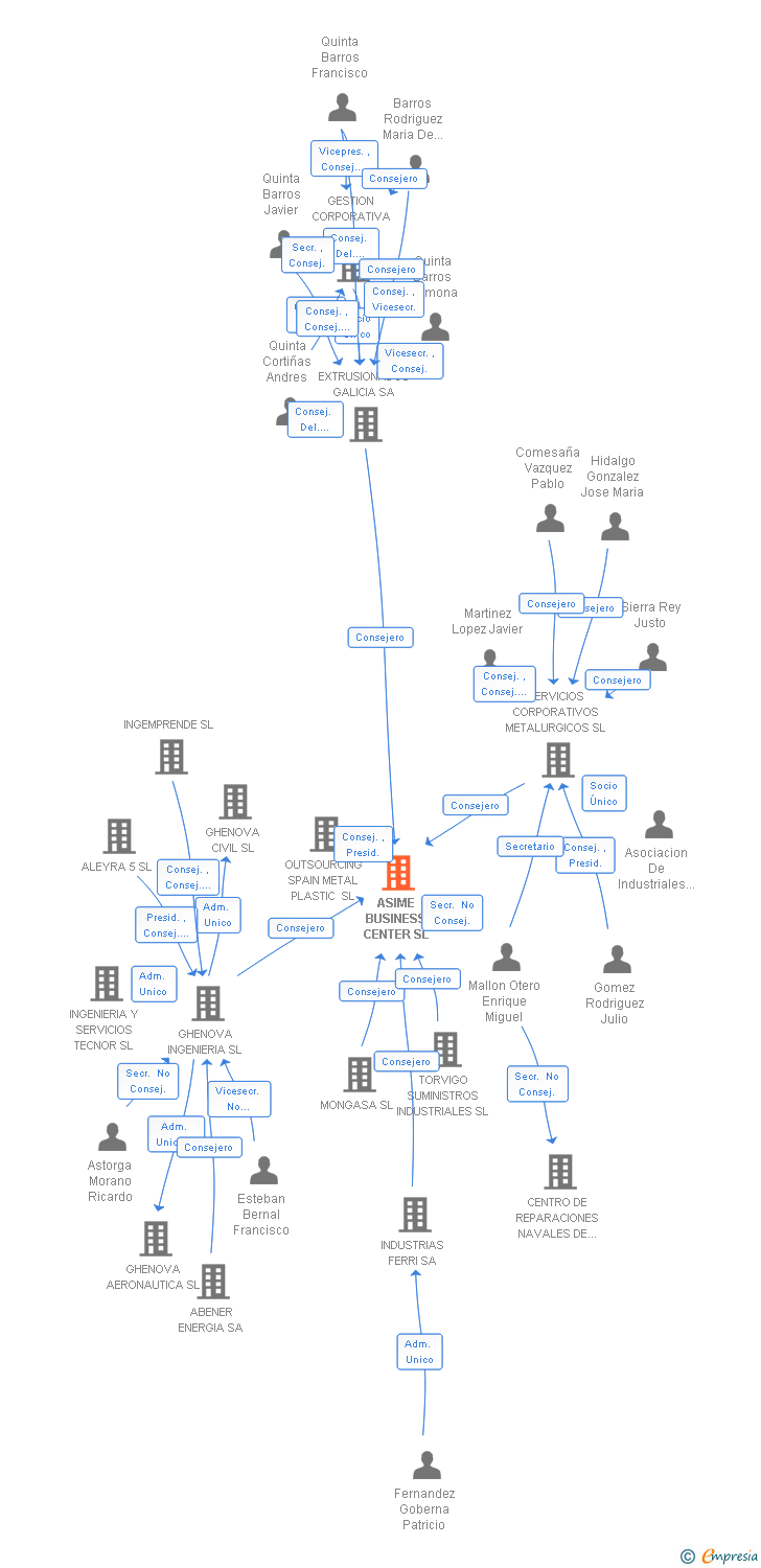 Vinculaciones societarias de ASIME BUSINESS CENTER SL