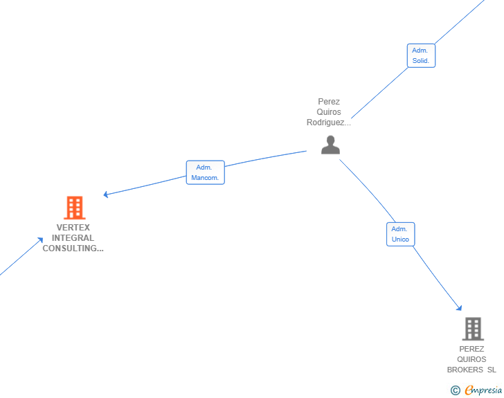 Vinculaciones societarias de VERTEX INTEGRAL CONSULTING SL
