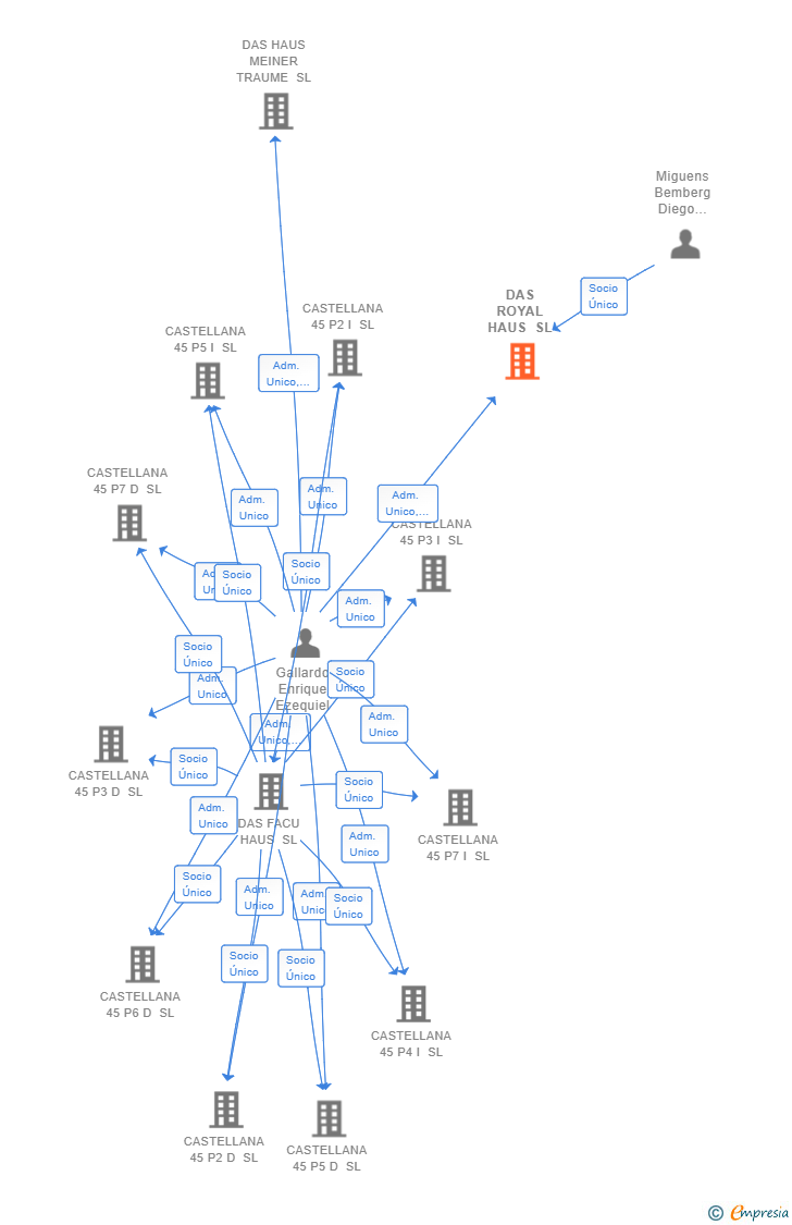 Vinculaciones societarias de DAS ROYAL HAUS SL