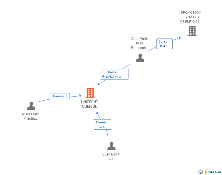 Vinculaciones societarias de UNITRENT QUER SL