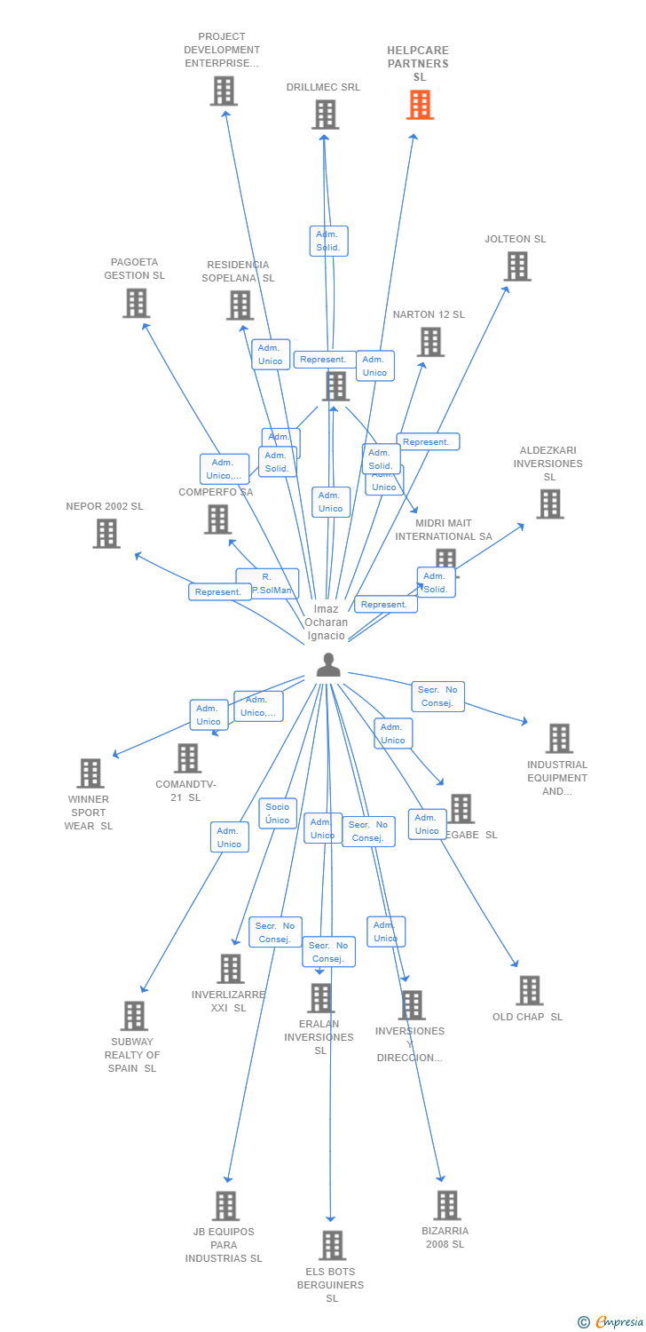 Vinculaciones societarias de HELPCARE PARTNERS SL