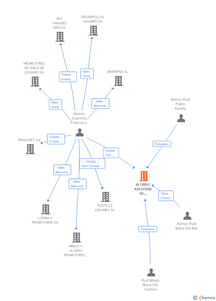 Vinculaciones societarias de ALONSO ASESORIA DE EMPRESAS SA