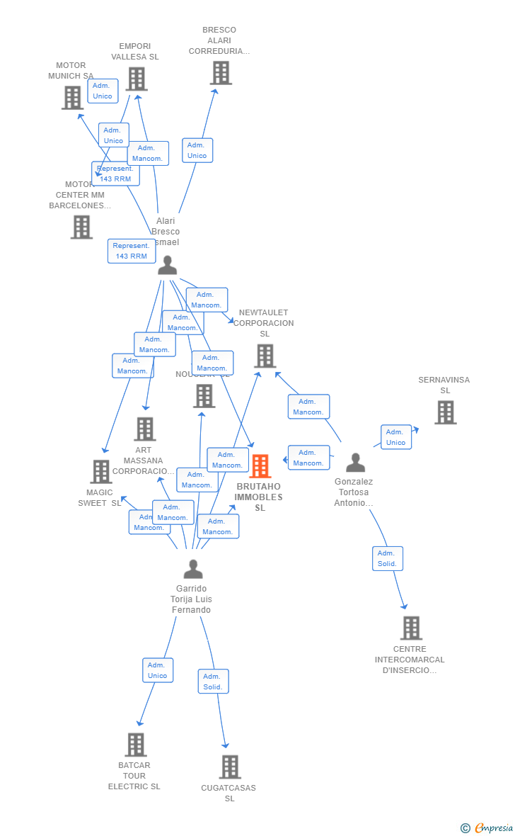 Vinculaciones societarias de BRUTAHO IMMOBLES SL (EXTINGUIDA)