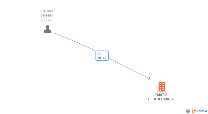 Vinculaciones societarias de EMATIZ TECNOLOGIA SL