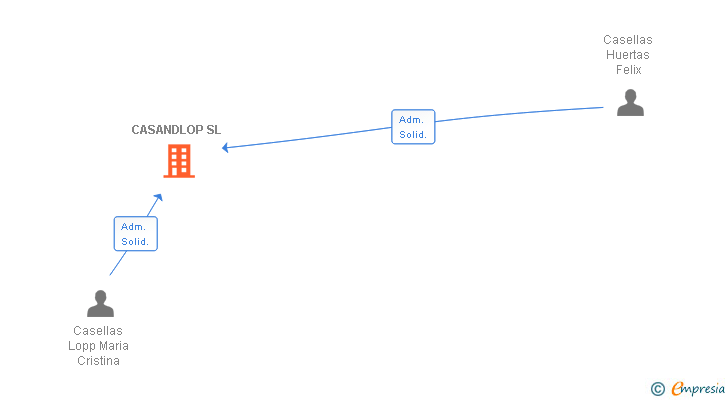 Vinculaciones societarias de CASANDLOP SL