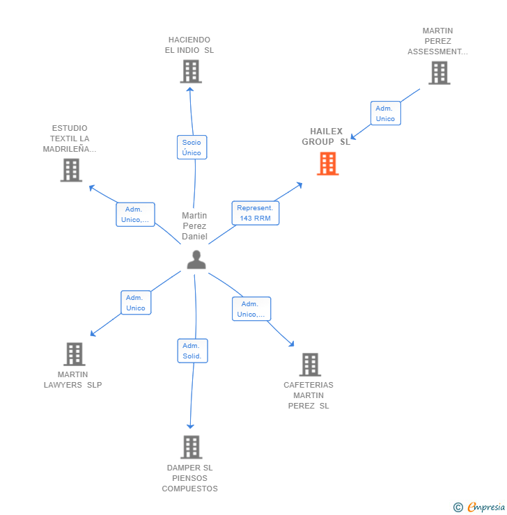 Vinculaciones societarias de HAILEX GROUP SL