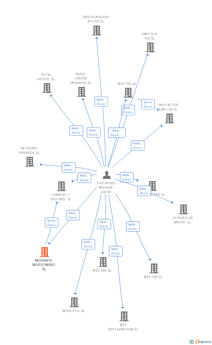 Vinculaciones societarias de MORANTE INVESTMENT SL