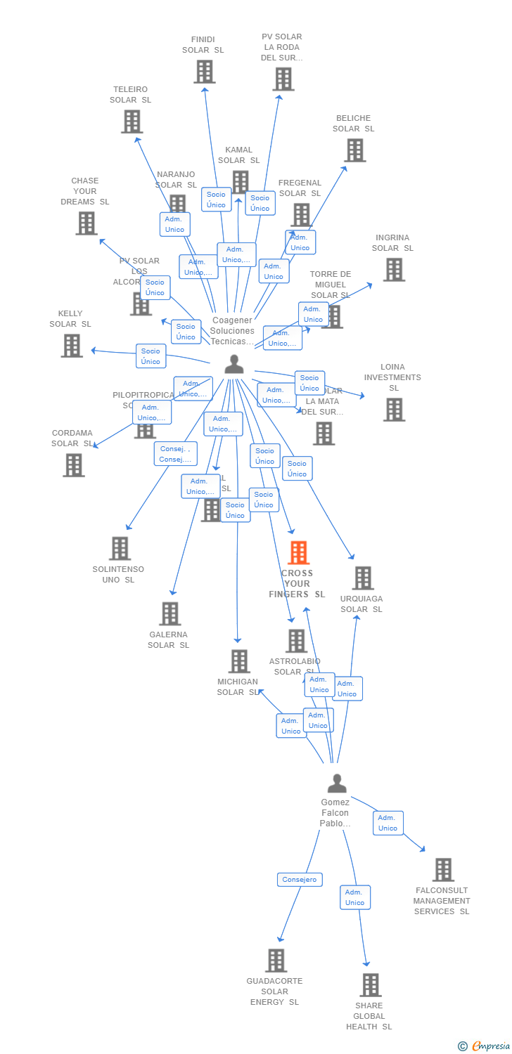Vinculaciones societarias de CROSS YOUR FINGERS SL