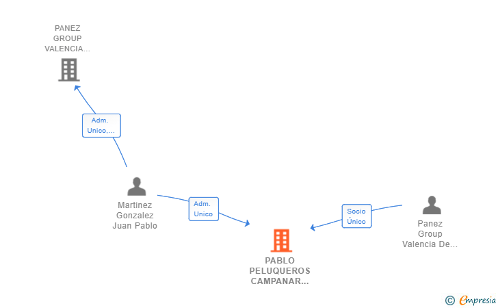 Vinculaciones societarias de PABLO PELUQUEROS CAMPANAR SL