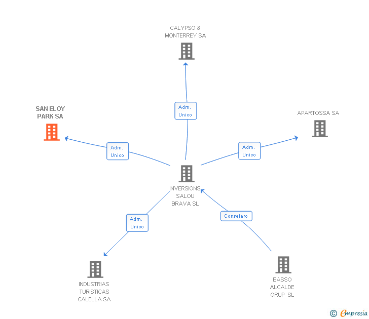 Vinculaciones societarias de SAN ELOY PARK SA