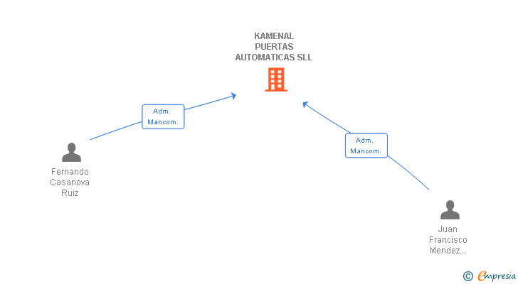 Vinculaciones societarias de KAMENAL PUERTAS AUTOMATICAS SLL