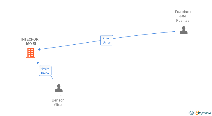 Vinculaciones societarias de INTECNOR LUGO SL