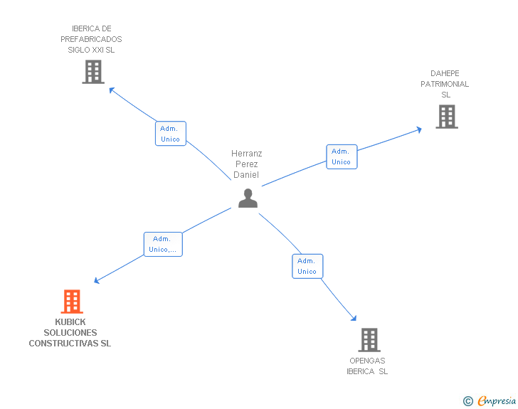 Vinculaciones societarias de KUBICK SOLUCIONES CONSTRUCTIVAS SL (EXTINGUIDA)