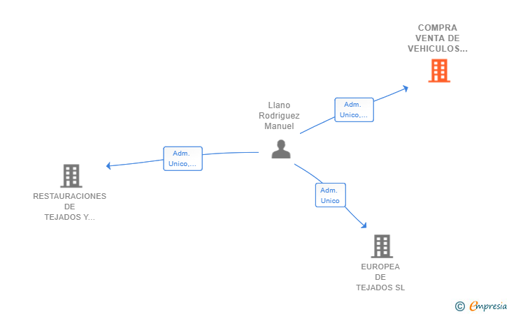 Vinculaciones societarias de COMPRA VENTA DE VEHICULOS GESTION DE EVENTOS Y REFORMAS INTEGRALES SL