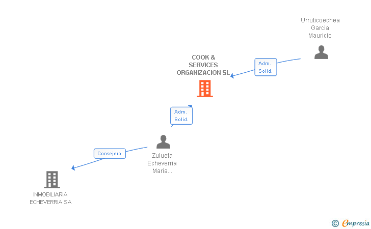 Vinculaciones societarias de COOK & SERVICES ORGANIZACION SL