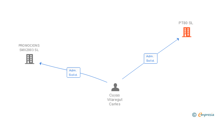 Vinculaciones societarias de PT80 SL