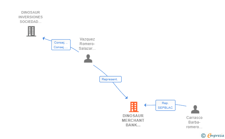 Vinculaciones societarias de DINOSAUR MERCHANT BANK LIMITED SUCUR (EXTINGUIDA)