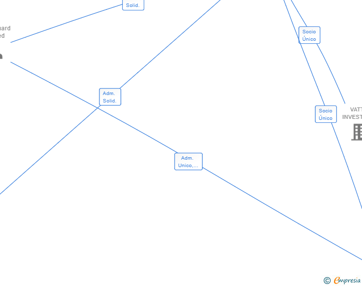 Vinculaciones societarias de VATT CAPITAL SL