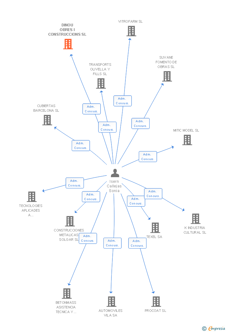 Vinculaciones societarias de DINOU OBRES I CONSTRUCCIONS SL