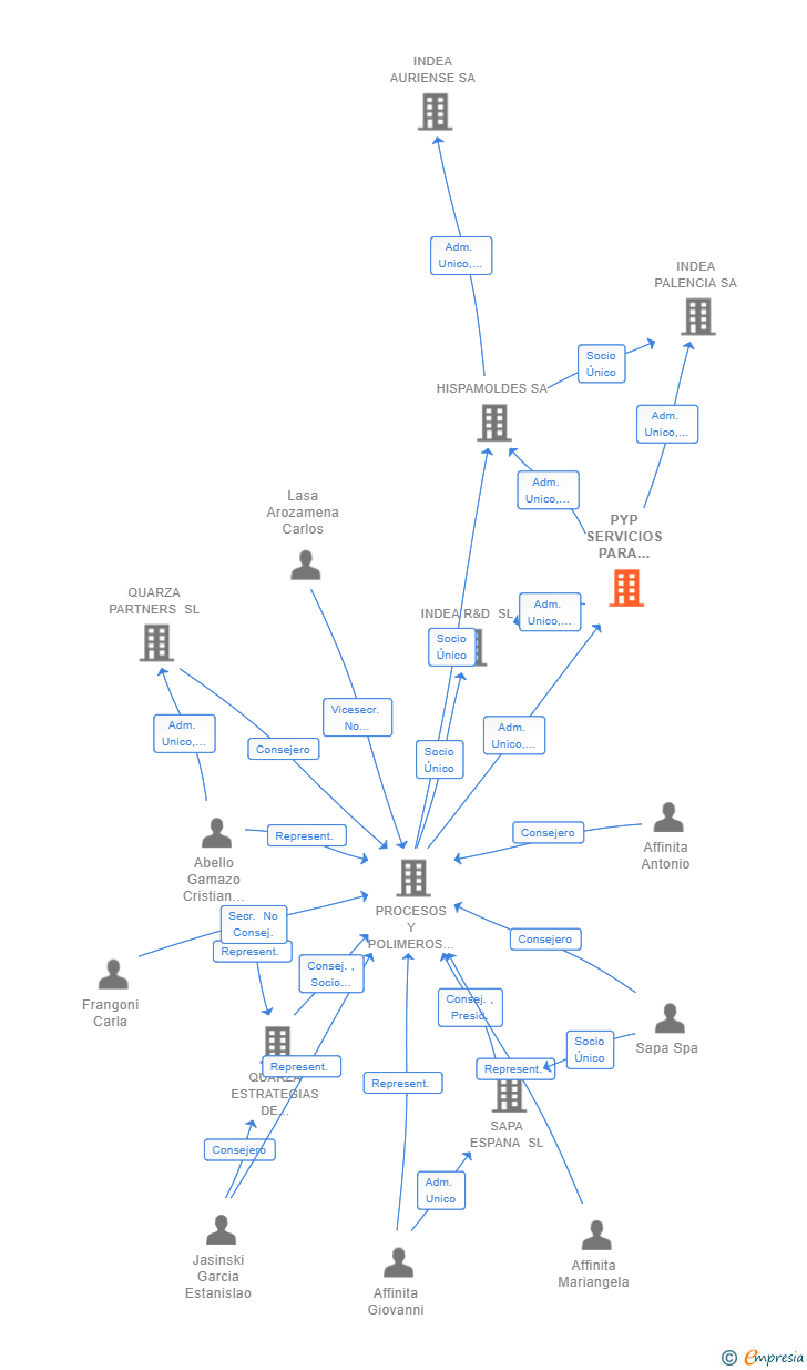 Vinculaciones societarias de PYP SERVICIOS PARA MOVILIDAD SL