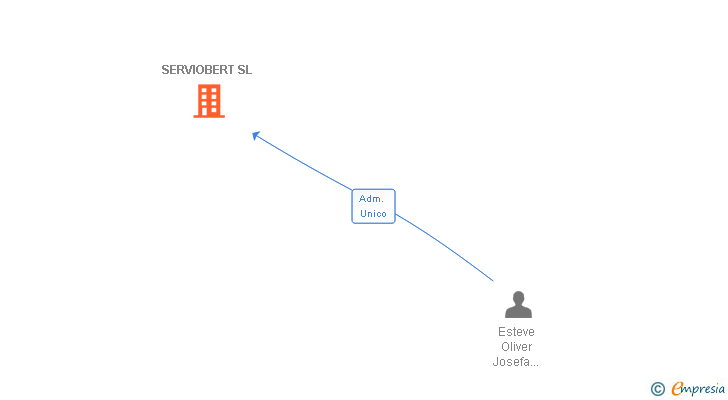 Vinculaciones societarias de SERVIOBERT SL