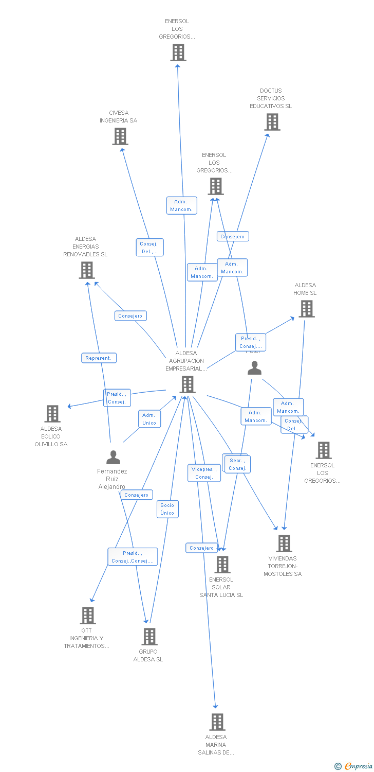 Vinculaciones societarias de ENERSOL SOLAR ESPERA SL