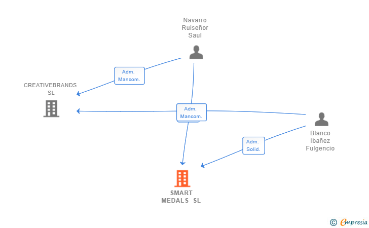Vinculaciones societarias de SMART MEDALS SL