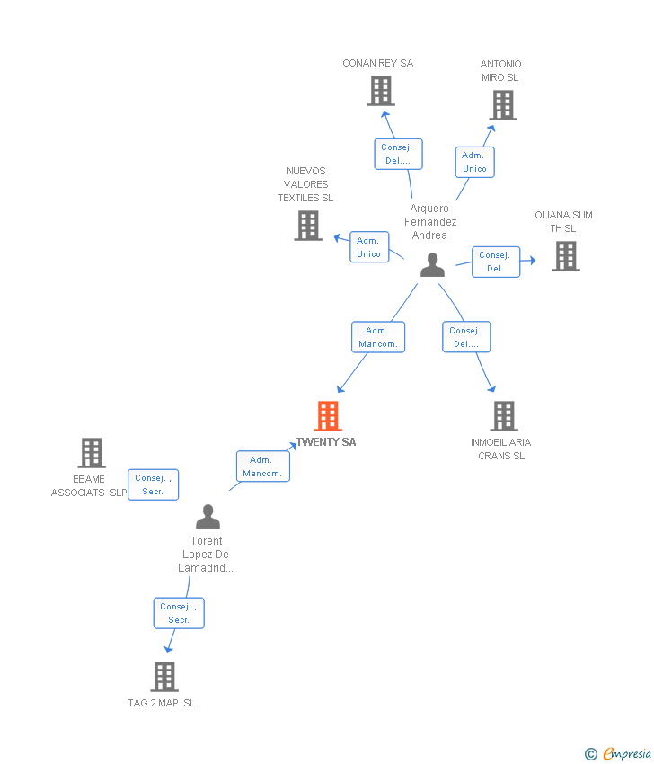 Vinculaciones societarias de TWENTY SA