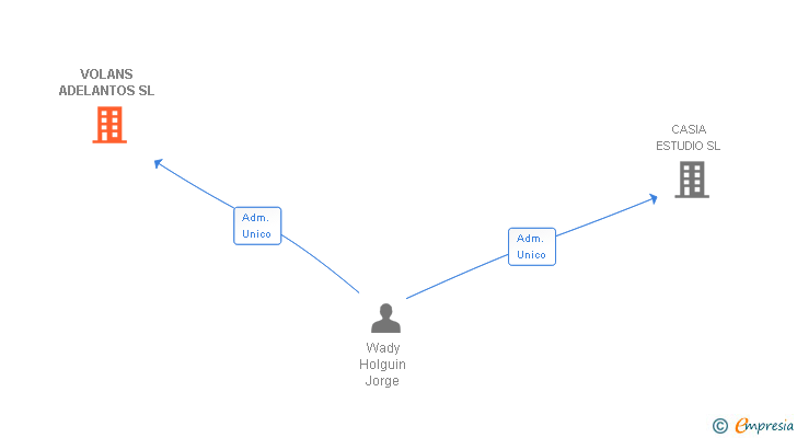 Vinculaciones societarias de VOLANS ADELANTOS SL