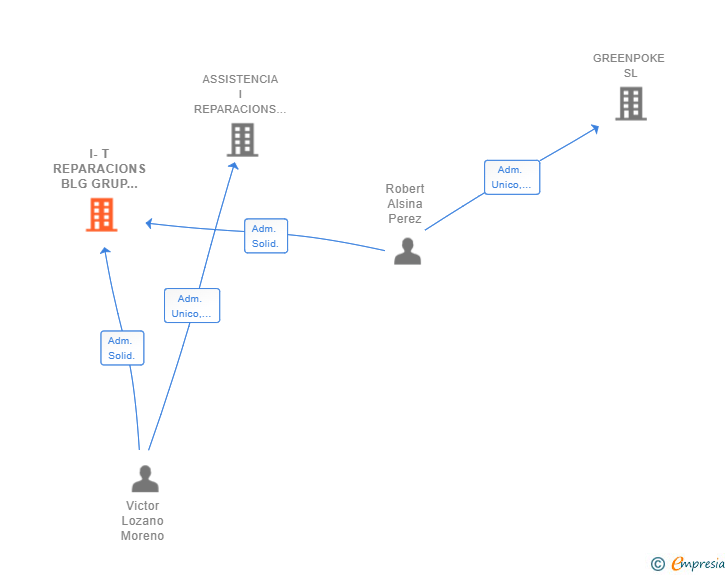 Vinculaciones societarias de I-T REPARACIONS BLG GRUP SL
