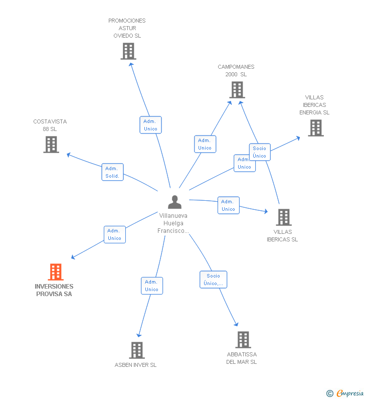 Vinculaciones societarias de INVERSIONES PROVISA SA
