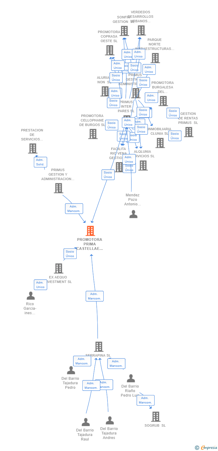 Vinculaciones societarias de PROMOTORA PRIMA CASTELLAE SL