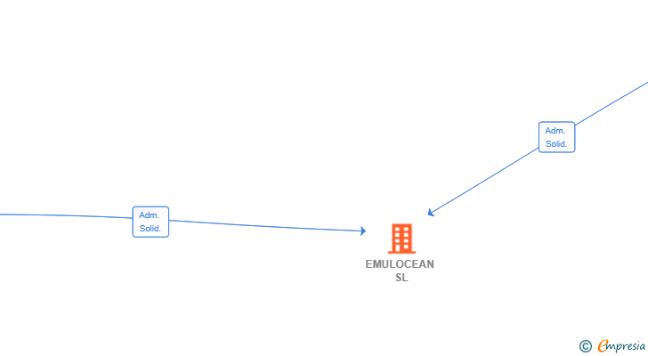 Vinculaciones societarias de EMULOCEAN SL