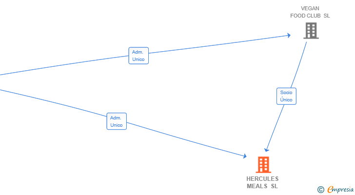 Vinculaciones societarias de HERCULES MEALS SL