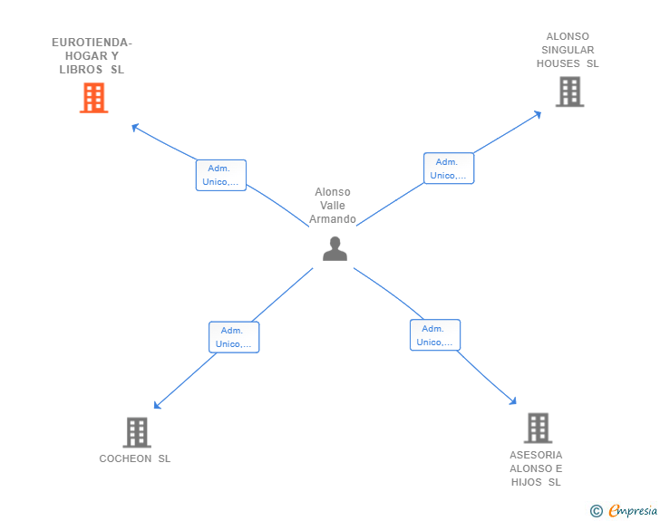 Vinculaciones societarias de EUROTIENDA-HOGAR Y LIBROS SL