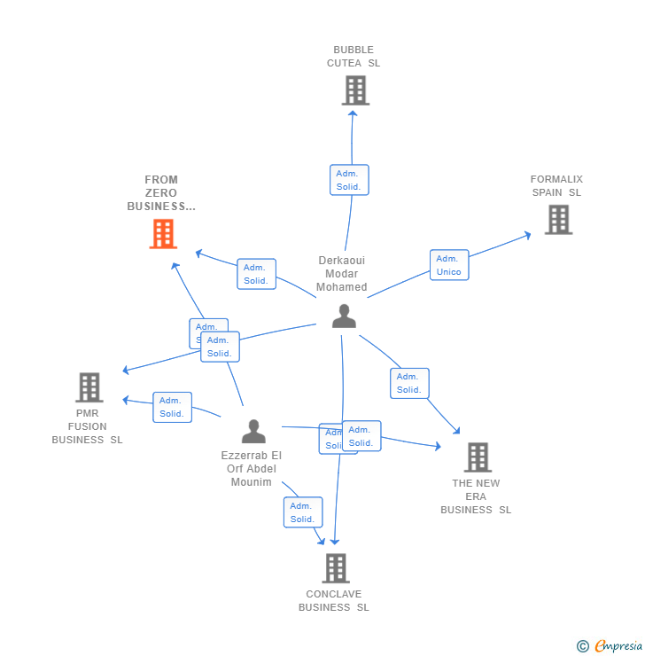 Vinculaciones societarias de FROM ZERO BUSINESS SL
