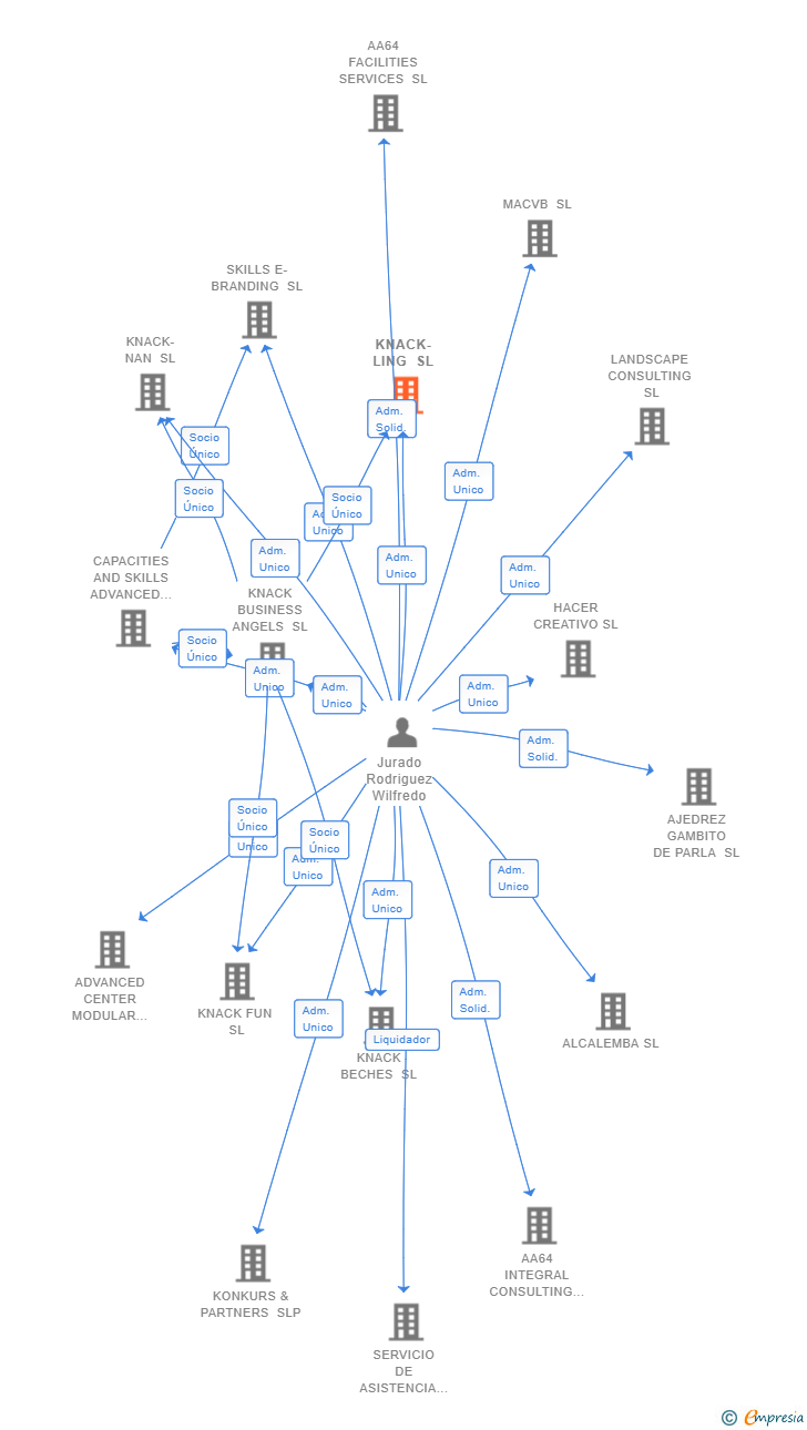Vinculaciones societarias de KNACK-LING SL