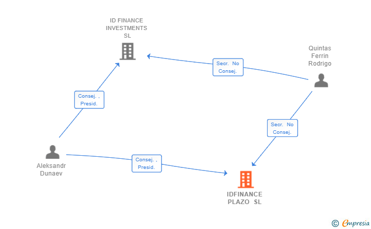 Vinculaciones societarias de IDFINANCE PLAZO SL