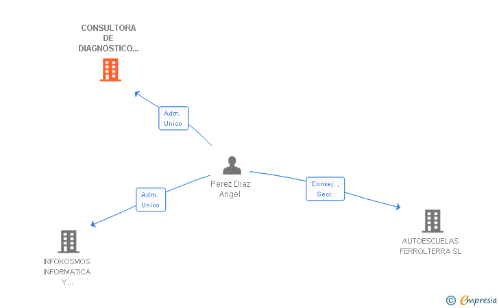 Vinculaciones societarias de CONSULTORA DE DIAGNOSTICO EMPRESARIAL SL