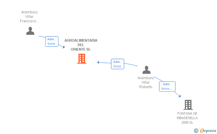 Vinculaciones societarias de AGROALIMENTARIA DEL ORIENTE SL