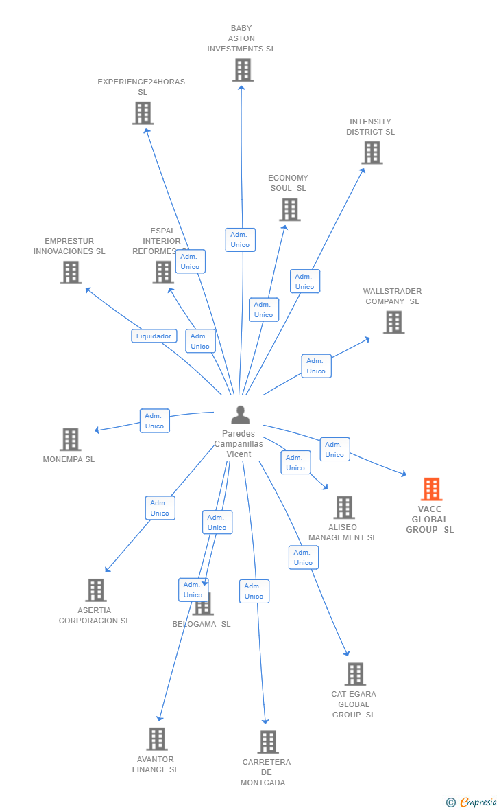 Vinculaciones societarias de VACC GLOBAL GROUP SL