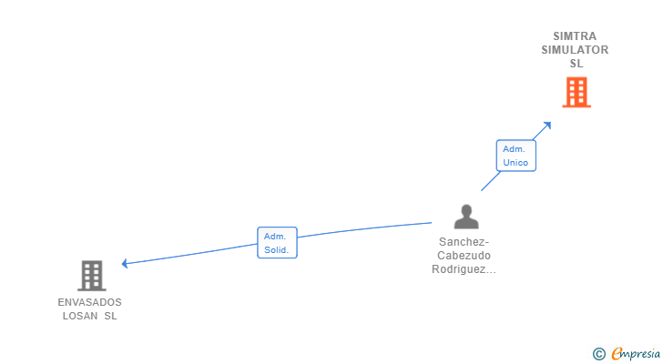 Vinculaciones societarias de SIMTRA SIMULATOR SL