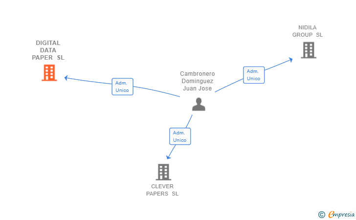 Vinculaciones societarias de DIGITAL DATA PAPER SL