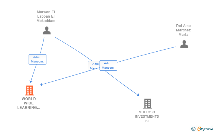 Vinculaciones societarias de WORLD WIDE LEARNING SL